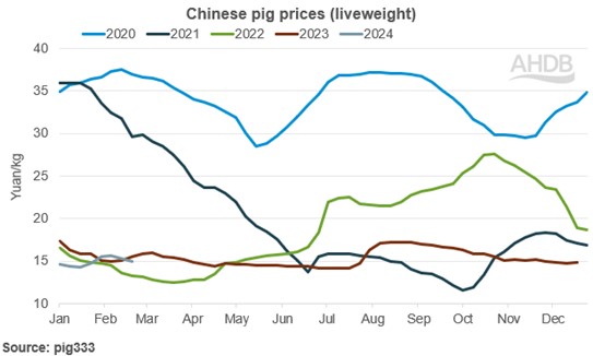 line graph tracking the monthly weekly changes in China's live pig price